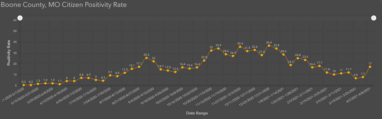 Boone County positivity rate 4/12/21
